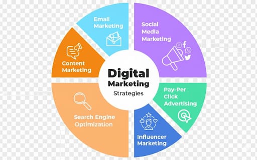 Best Digital Marketing Strategies 